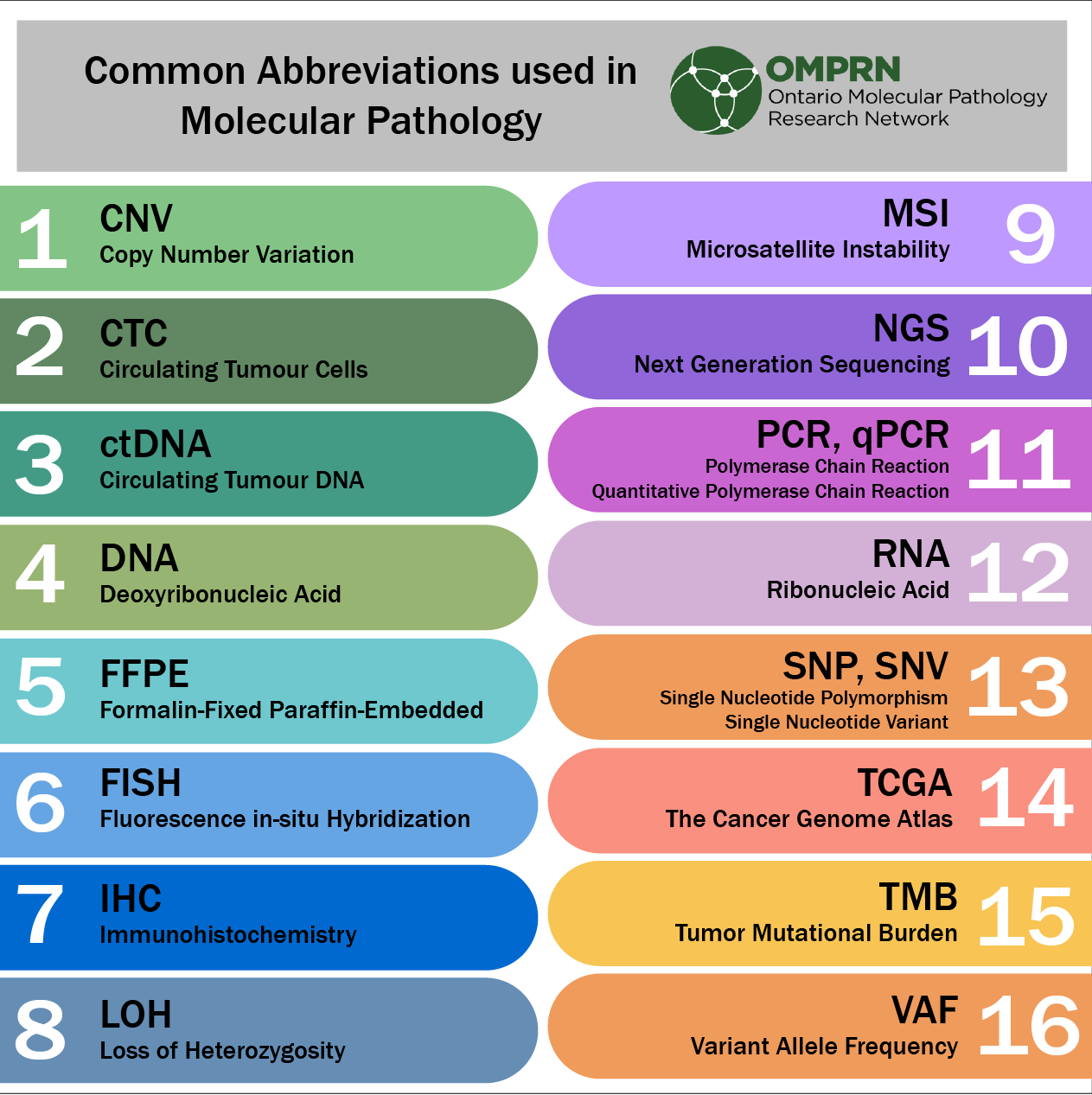 A guide to the common abbreviations used in Molecular Pathology