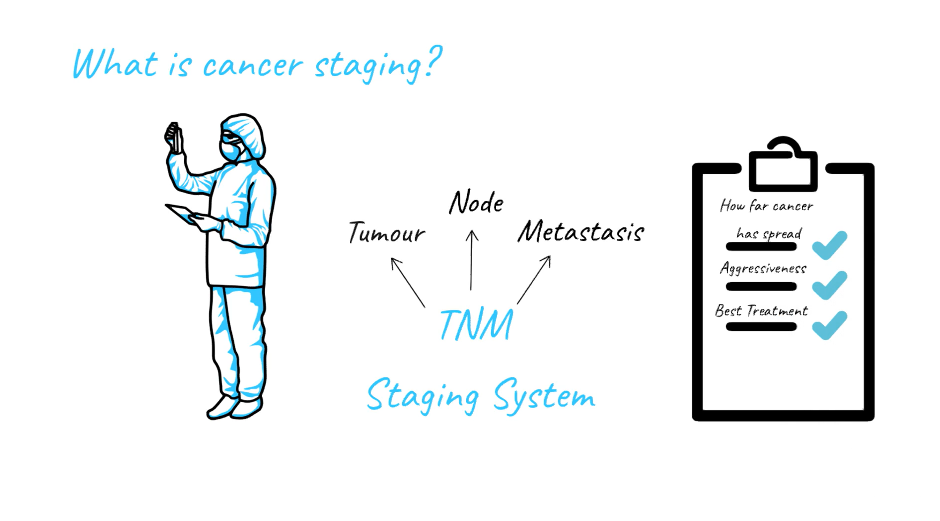 How does Cancer Staging Work?