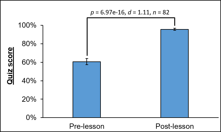 July, 2026 – A microdose of survey data from our microlesson study
